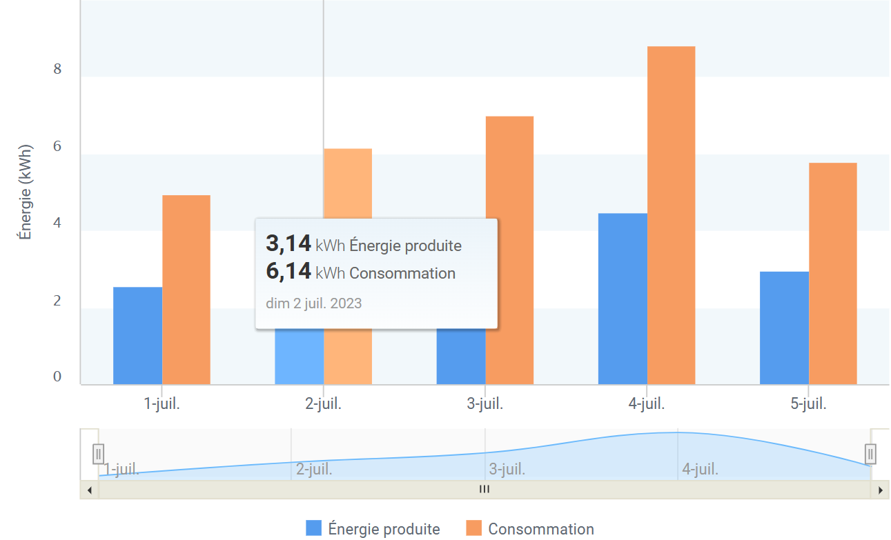 Utilisation energie