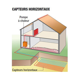 Installation pompe à chaleur géothermie par capteurs horizontaux