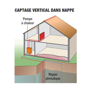 Installation pompe à chaleur géothermie par captage vertical dans une nappe phréatique