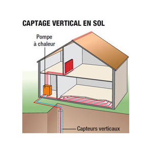 Installation pompe à chaleur géothermie par captage vertical en sol